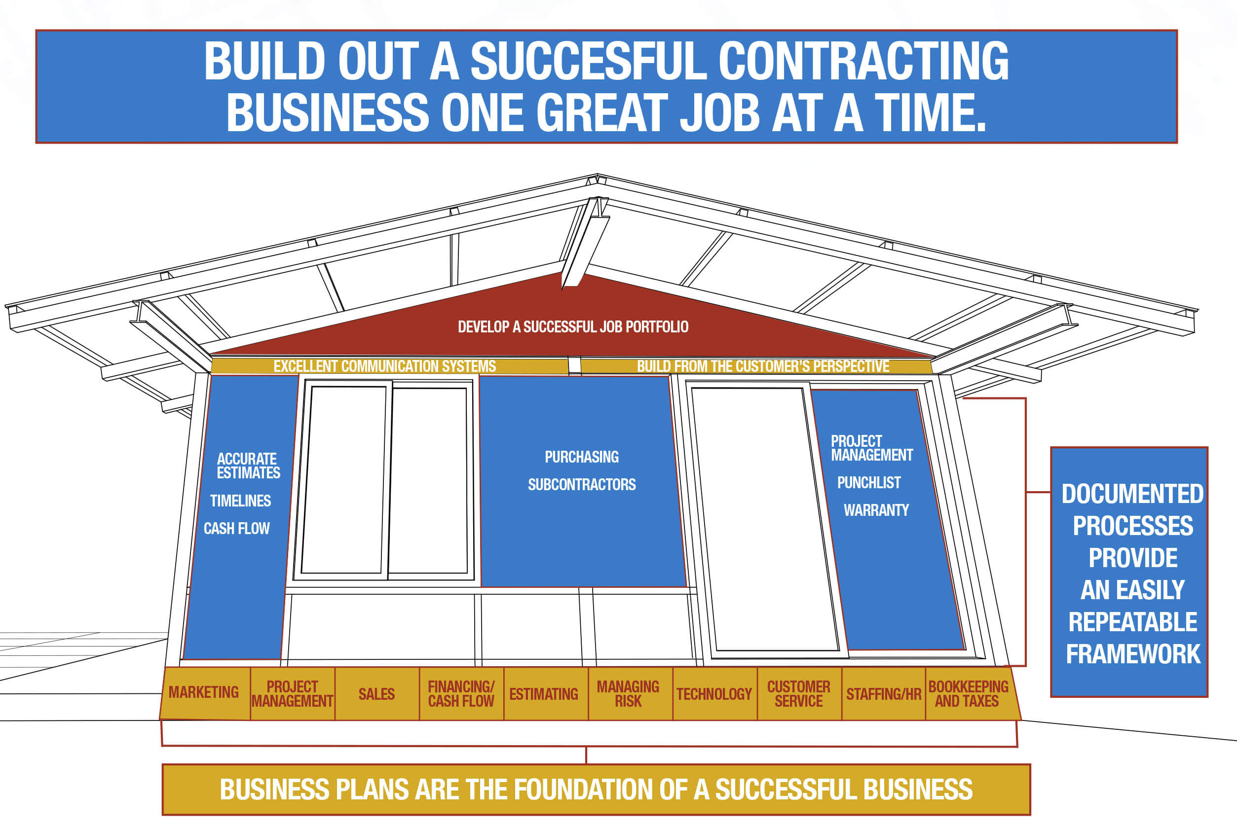 Chart on how to build a successful contracting business.